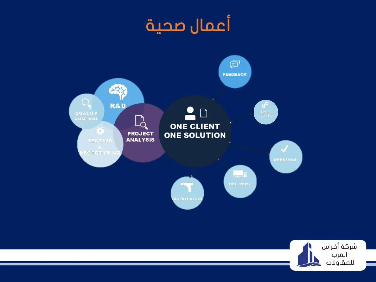 حل واحد لعميل واحد — One client, one solution