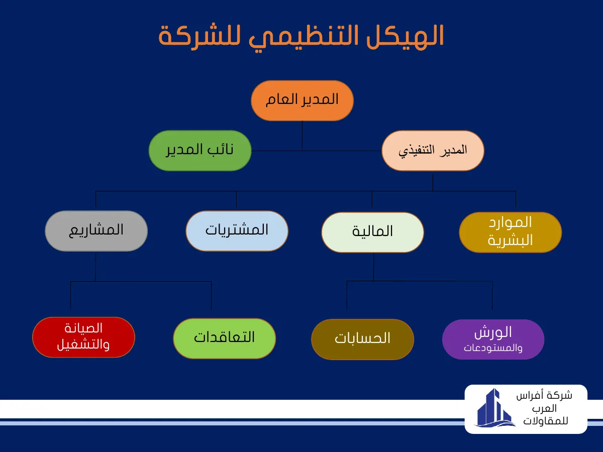 الهيكل التنظيمي للشركة — Company organizational structure